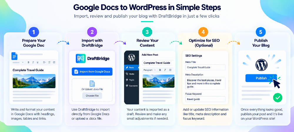 Google Docs to WordPress with DraftBridge